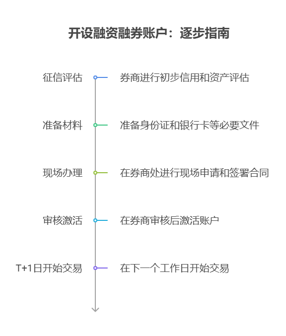 券商的融资融券服务门槛是多少,办理流程是怎样的?