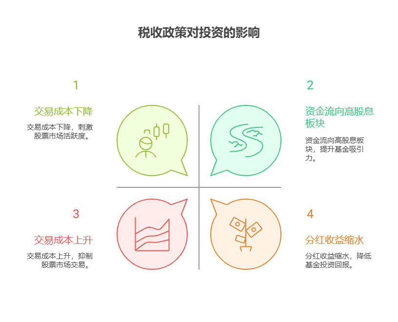 税收政策调整对股票投资和基金收益有何影响,投资者该如何应对?