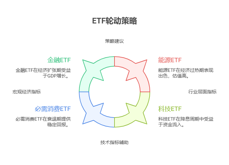如何通过ETF实现行业轮动投资，有哪些实用的轮动指标?
