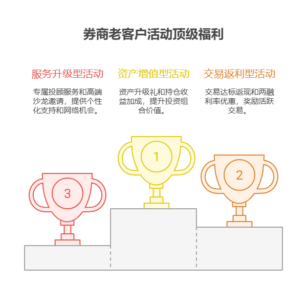 2025年券商除了开户优惠,还有哪些针对老客户的利活动?