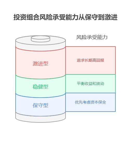 如何根据自己的风险承受能力构建合适的投资组合，有哪些经典的组合模型?