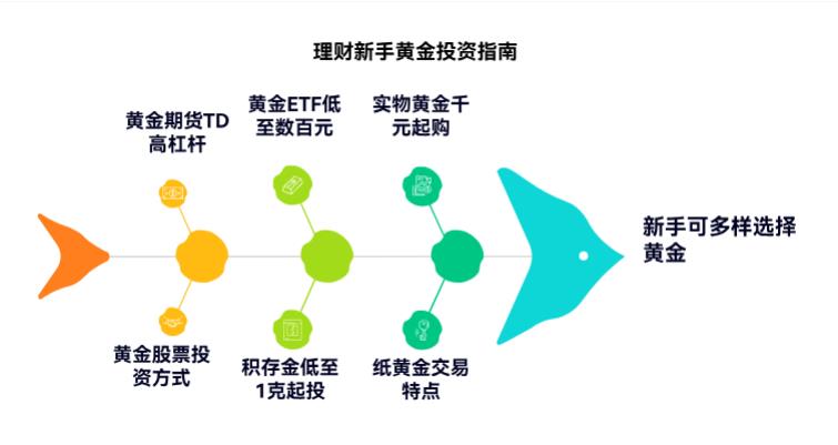 听说黄金能保值，理财新手如何购买黄金进行理财，门槛高不高？