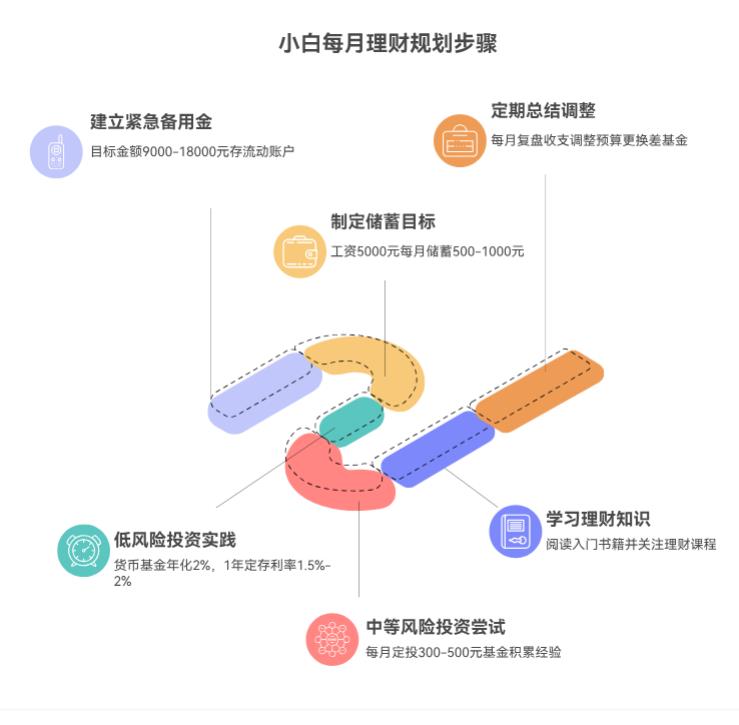 每个月想攒点钱理财，怎么规划比较实际？我是小白，每个月工资不高，你们专业能给我指点一下不