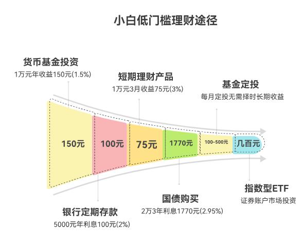 我是小白，每月工资不高，想攒钱理财，从哪些低门槛产品开始试手？​