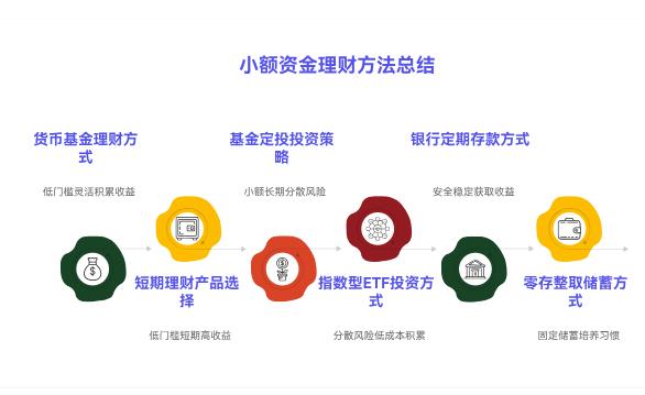 小白每月想攒点钱理财,除去开支剩得少,这点钱怎么理才能慢慢变多?