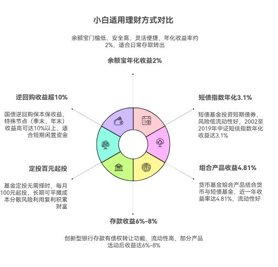 作为小白,每月攒钱理财,是存余额宝好,还是有其他更合适的方式?