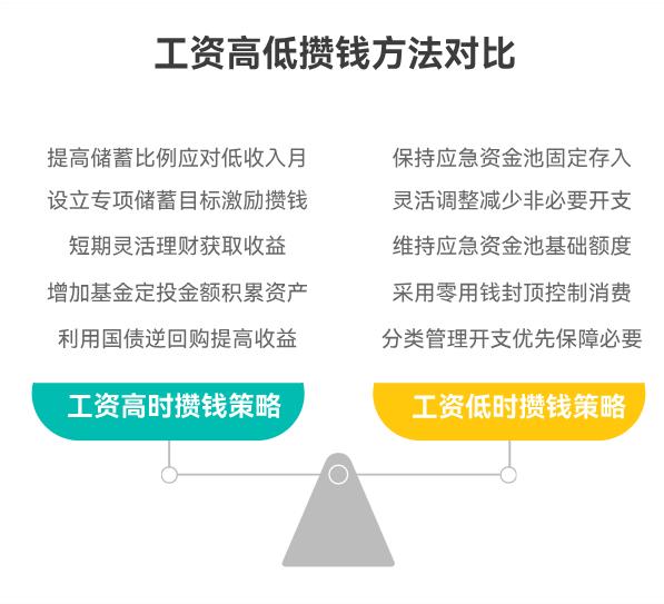 小白每月想攒钱理财,工资忽高忽低,怎么灵活规划攒钱金额?