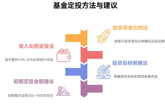 我是小白，每月想攒钱理财，定投基金靠谱吗，每月投几百合适？​