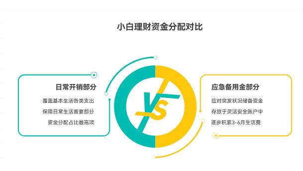作为一枚小白，每月想攒钱理财，分日常、应急、理财的钱，比例该怎么定？​