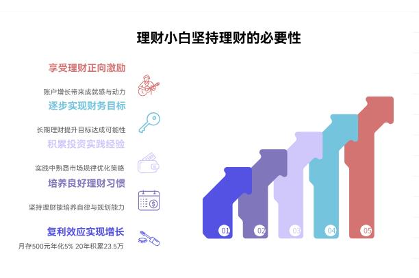 小白每月工资不高，攒钱理财赚的少，有必要坚持做下去吗？​