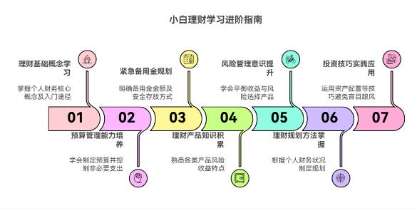 小白每月想攒钱理财，刚工作没经验，该先学啥知识再开始？​