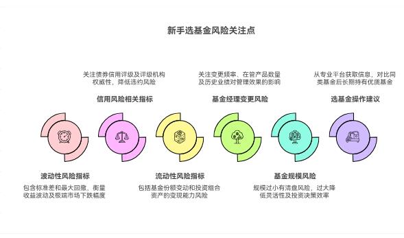 选基金除了看收益，还得关注啥风险信息？新手该重点看哪几项？