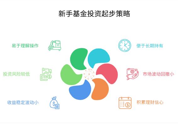 新手买基金先从低收益低风险的开始，这种思路对不对？能少踩坑吗？