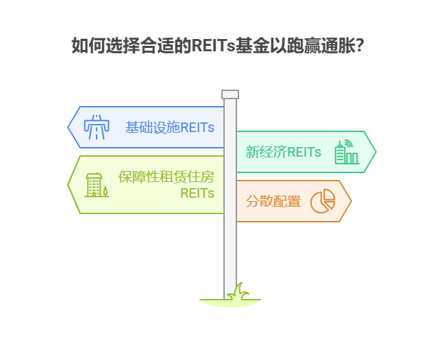 如何用REITS基金跑赢通胀?这份配置指南请收好!