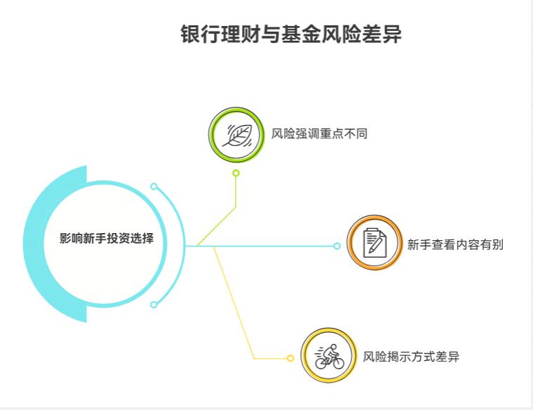 银行理财和基金的风险提示有啥不一样？新手该重点看哪部分内容？