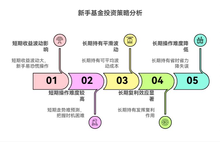 刚买基金该盯短期收益，还是打算长期拿着？哪种更适合小白操作？