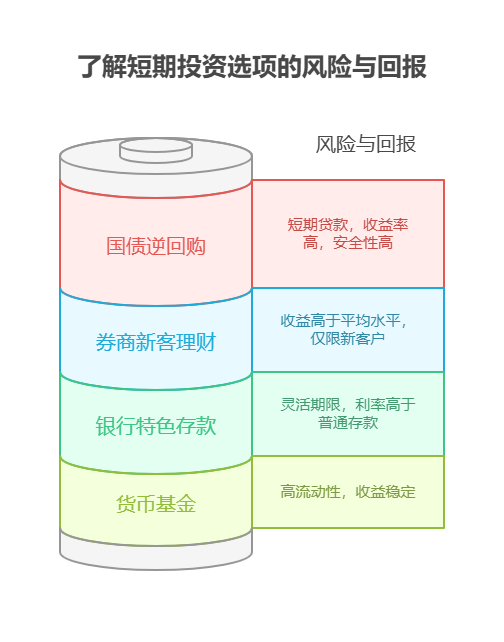 2025年适合新手小白投资的短期理财产品有哪些?