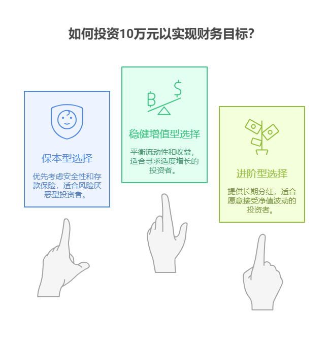 新手小白完全不知道怎么选理财,手里有10万怎么理财最好?