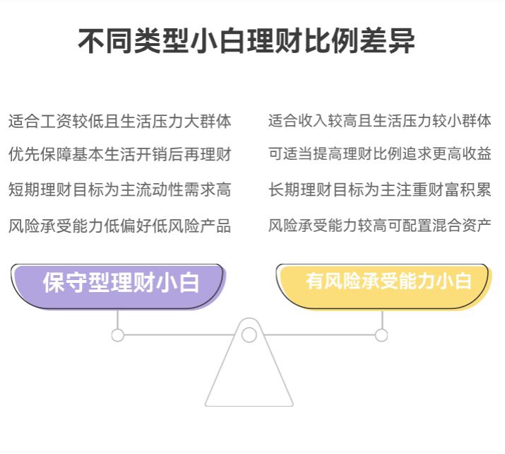 小白每月工资不高，想攒钱理财，拿出工资的百分之多少合适？​