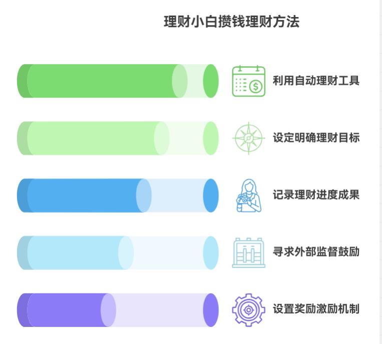 作为小白，每月想攒钱理财，怕坚持不下去，有啥能督促自己的招？​
