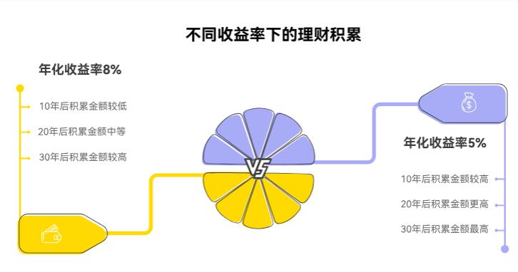 小白每月工资不高,想攒钱理财,长期坚持下来能有多少积累?