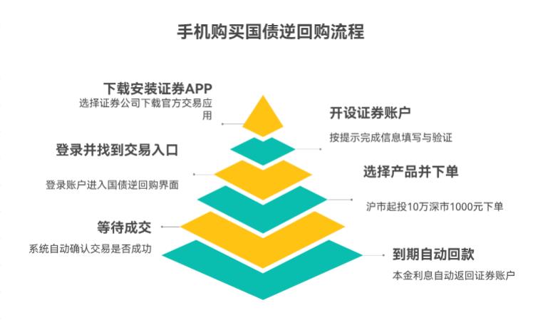 国债逆回购怎么买？在手机上操作的话，步骤是啥样的？