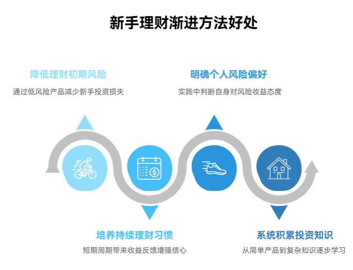新手先试银行理财再碰基金，这种循序渐进的办法可行吗？能少走弯路不？
