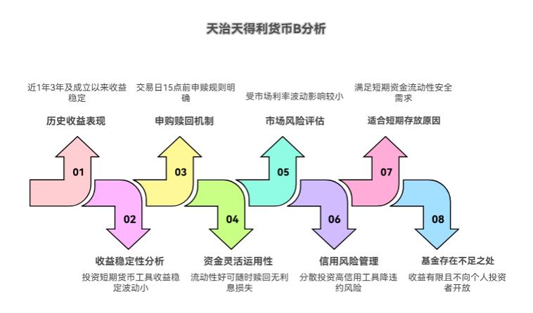 天治天得利货币 B (008742) 适合短期闲置资金放吗？收益和灵活性咋样？