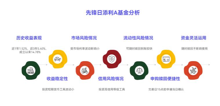 先锋日添利 A (004151) 收益稳定吗?作为新手短期理财选它靠谱不?