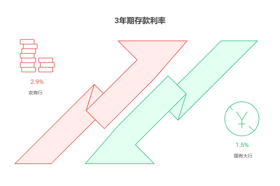 2025年最新各大银行存款利率一览表