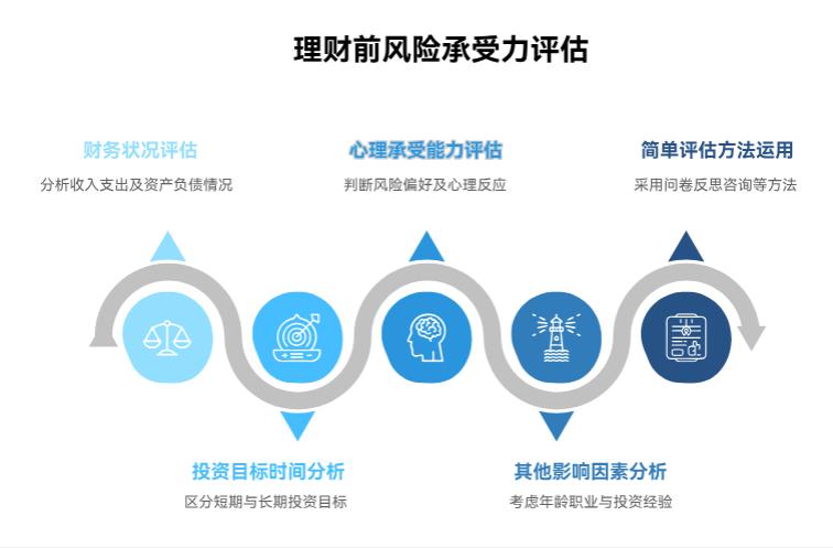 学理财前咋弄清自己的风险承受力？有没有简单方法能评估的？