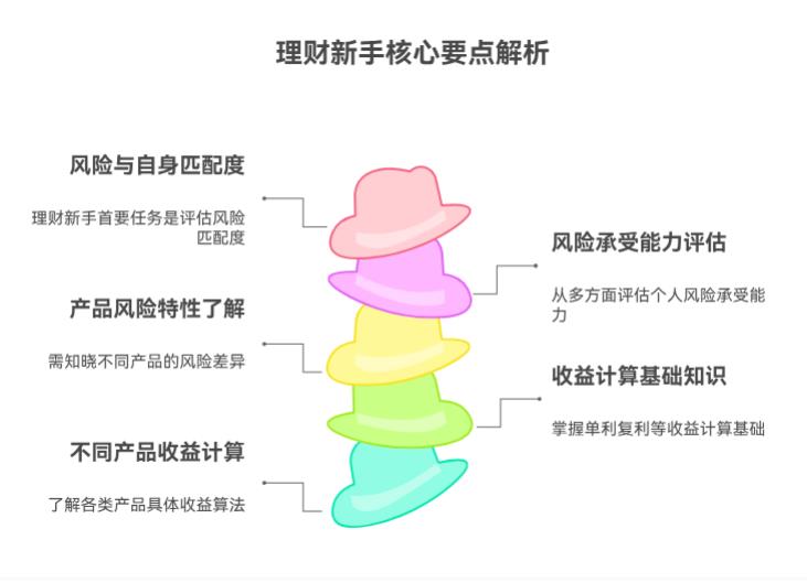 小白学理财最该先学啥？是看收益计算还是先搞懂风险和自己匹配度？