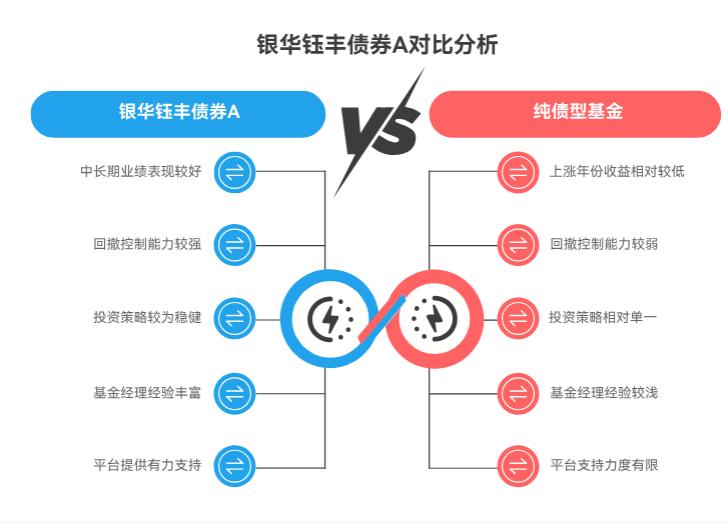 银华钰丰债券 A (024089) 历史业绩在同类中啥水平?适合长期持有吗?
