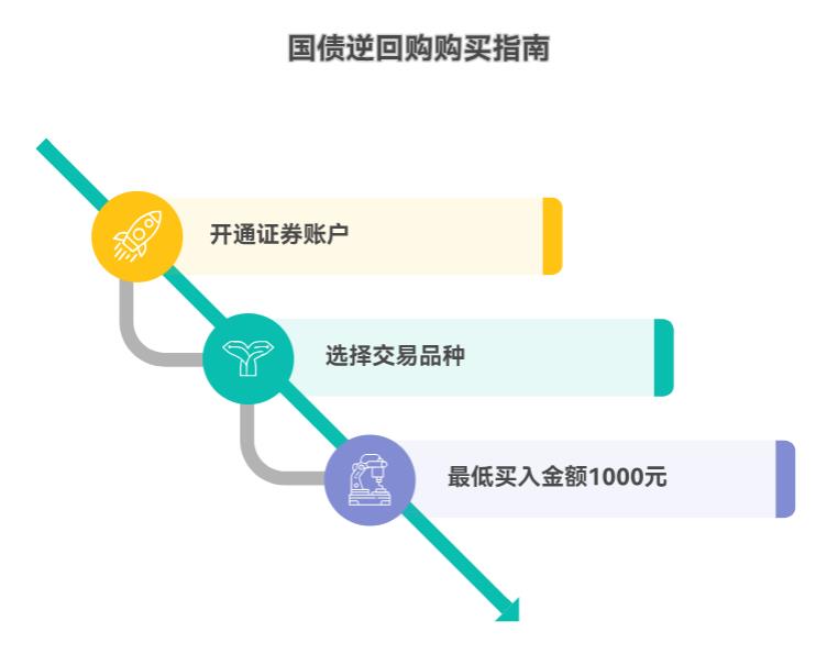 国债逆回购怎么买？最低要多少钱才能参与，新手能买吗？