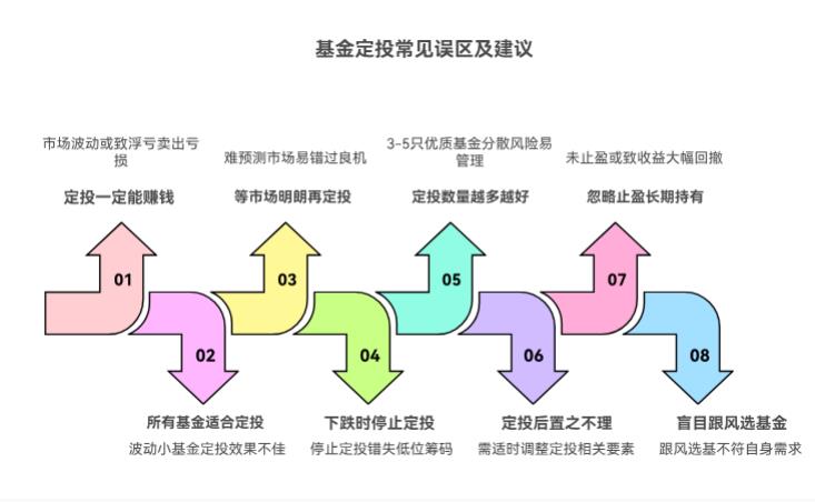 学理财初期怕踩坑,基金定投有啥常见误区?1万本金该避开哪些坑?