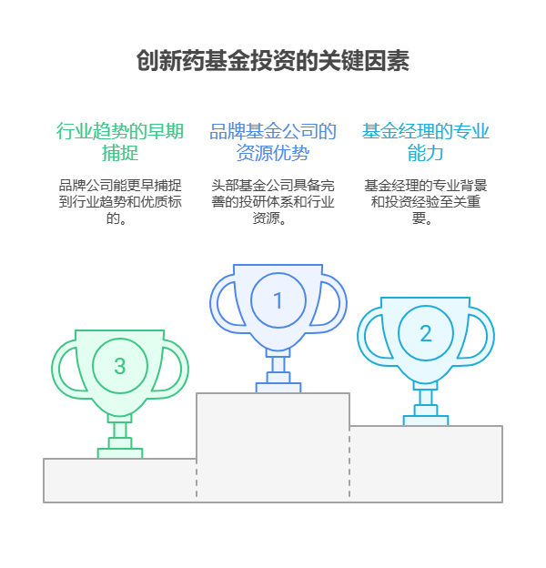 2025下半年创新药基金投资,基金公司品牌影响力对基金表现作用大吗?