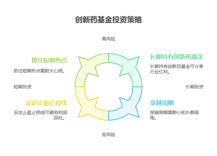 2025下半年创新药基金投资,投资期限多久比较合适,短期和长期收益差异大吗?