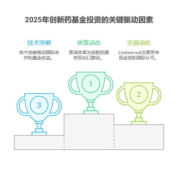 2025下半年创新药基金投资，[国际医药市场动态对其影响如何，需重点关注哪些方面?