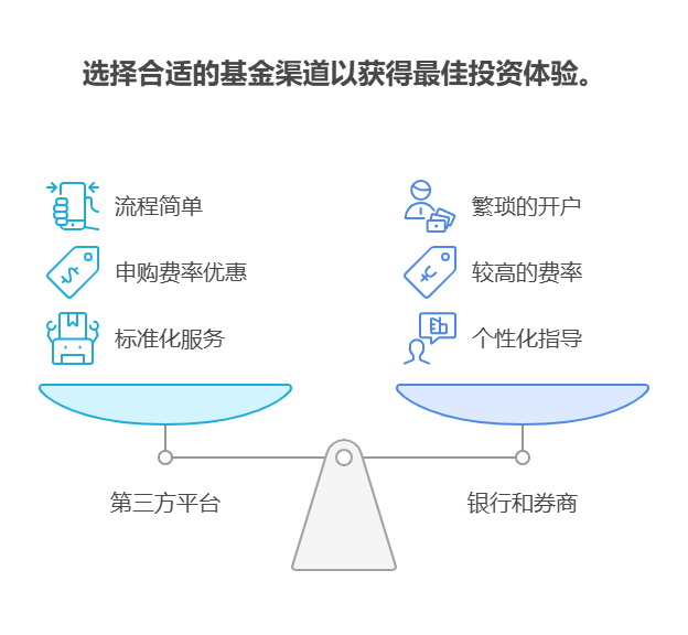 2025下半年创新药基金投资，不同销售渠道购买对收益和后续服务有影响吗?