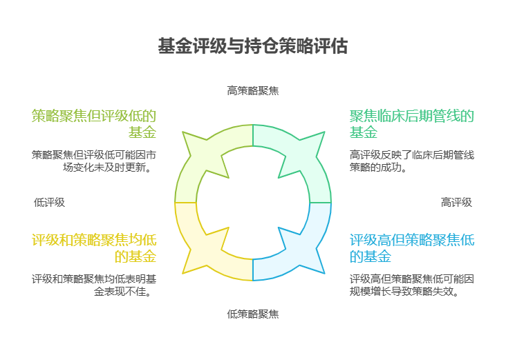 2025下半年创新药基金投资,如何利用基金评级来筛选优质产品,评级标准可靠吗?