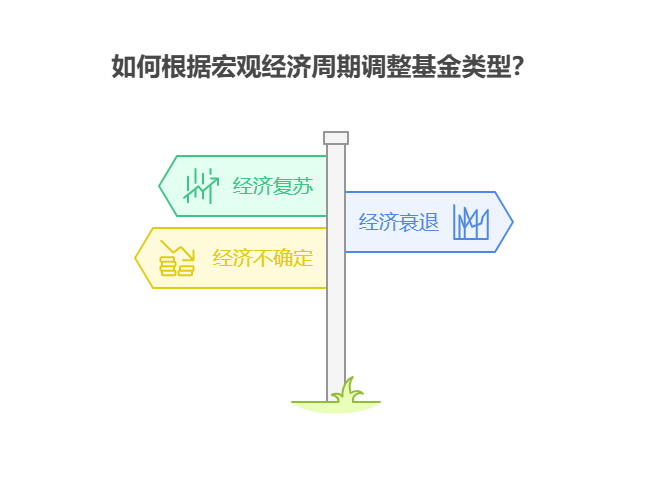 学理财用1万做基金定投,如何根据宏观经济周期调整定投的基金类型?