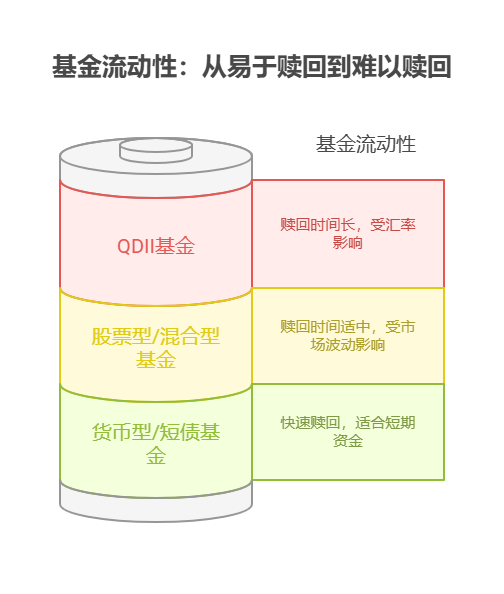 学理财用1万试基金定投，定投基金时如何关注基金的流动性风险?