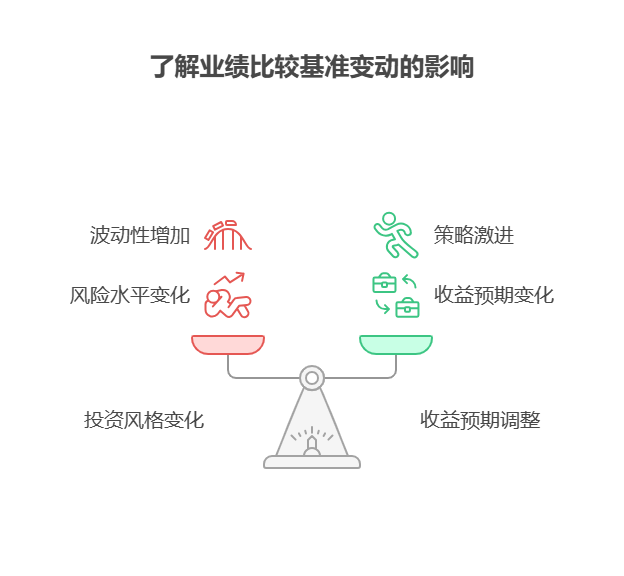 学理财用1万试基金定投，基金的业绩比较基准会经常变动吗，对定投有何影响?