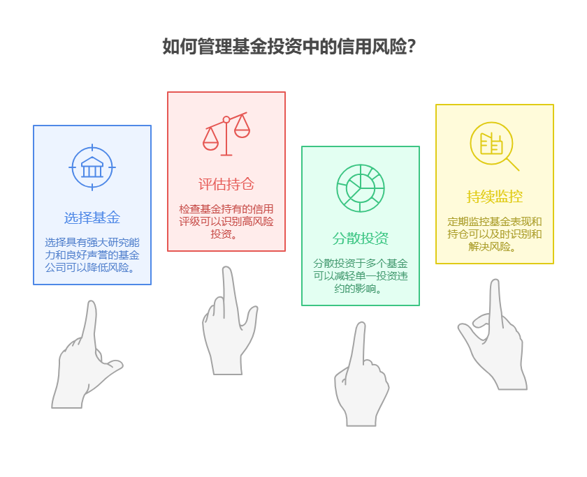 学理财用1万试基金定投,定投基金时如何关注基金的信用风险,如何防范