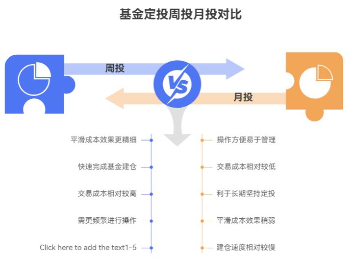 学理财用1万试基金定投，选周投还是月投？哪种频率更适合新手？