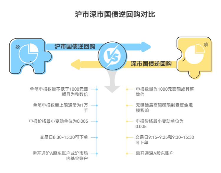 买国债逆回购时，申报数量有啥明确要求？不符合的话会交易失败吗，还有啥影响？