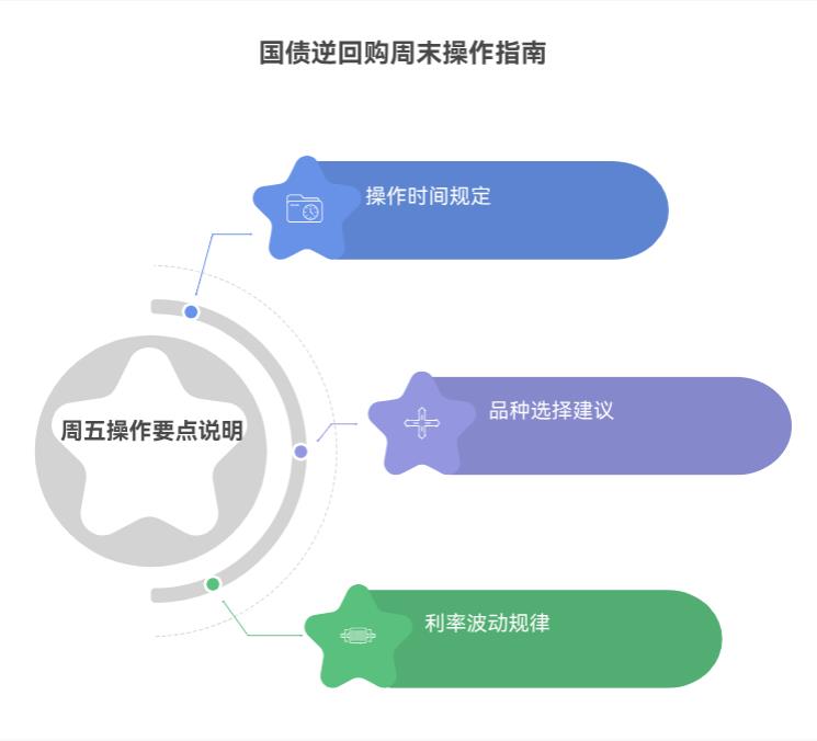 听说逆回购周末利息高,那周末具体咋买国债逆回购?非交易日能操作吗?