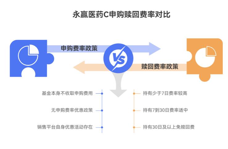我想申购永赢医药创新智选混合C（015916），申购费率是多少，有什么优惠政策？