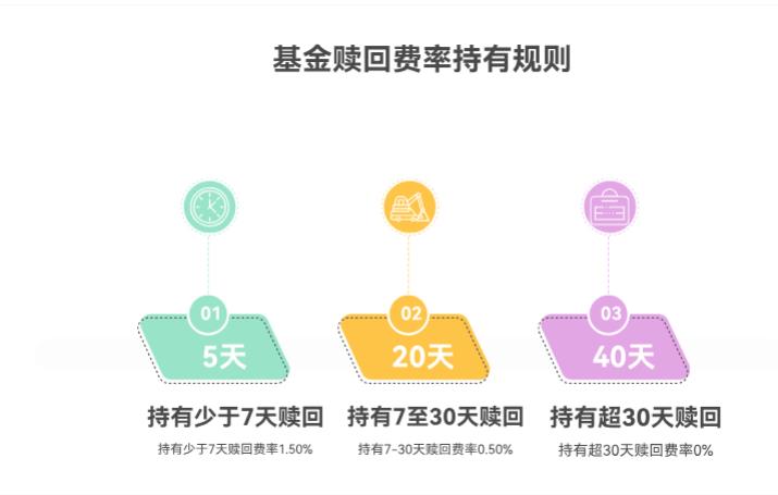 持有永赢医药创新智选混合C（015916）后，赎回手续费怎么计算，持有多久赎回成本较低？