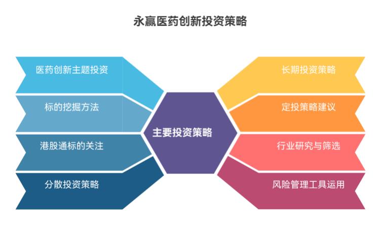 永赢医药创新智选混合C（015916）的投资策略有哪些，如何应对市场波动？